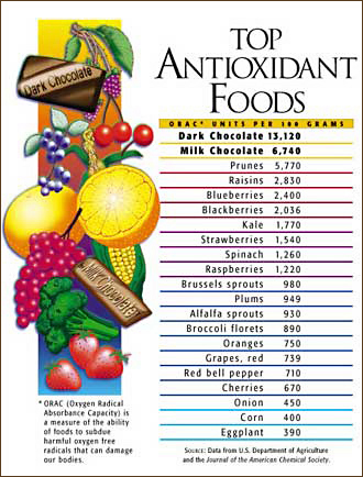 antioxidantchart